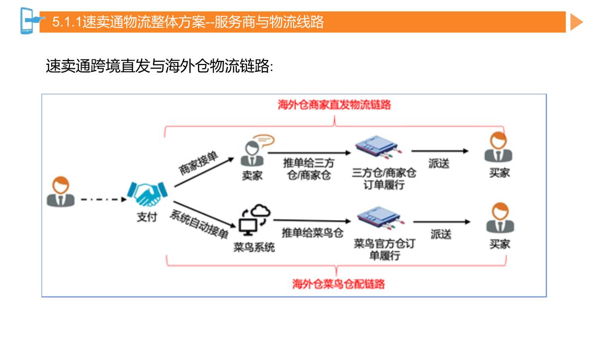 速卖通产品发布与店铺装修PPT模板_08