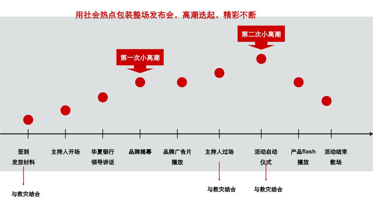 某银行供应链金融服务产品系列发布会暨华夏“真情共赢之旅”品牌全国推广活动策划方案PPT模板_13