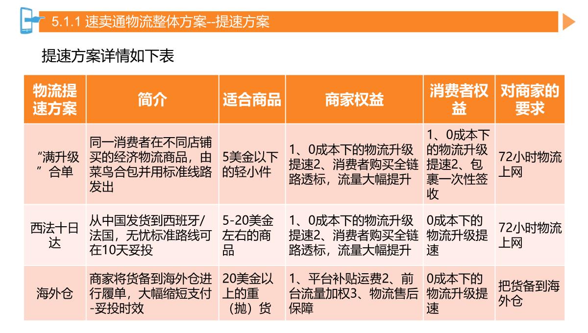 速卖通产品发布与店铺装修PPT模板_15