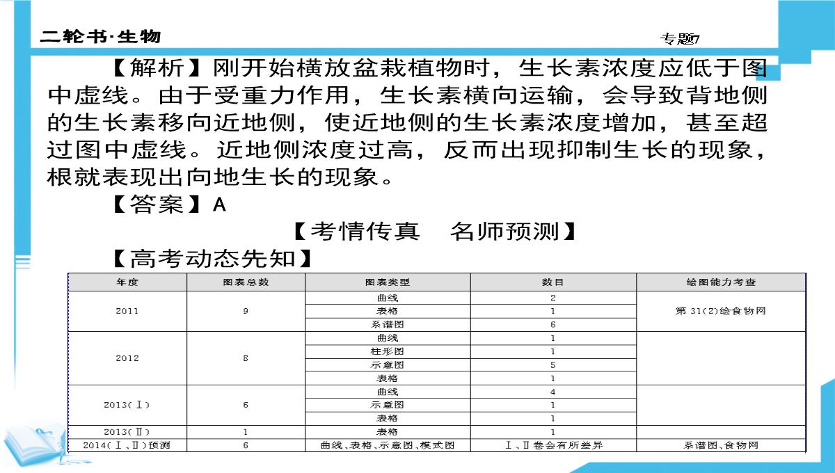 高考生物二轮复习课件：7-生物图形、图表信息题(共计88张PPT)PPT模板_51