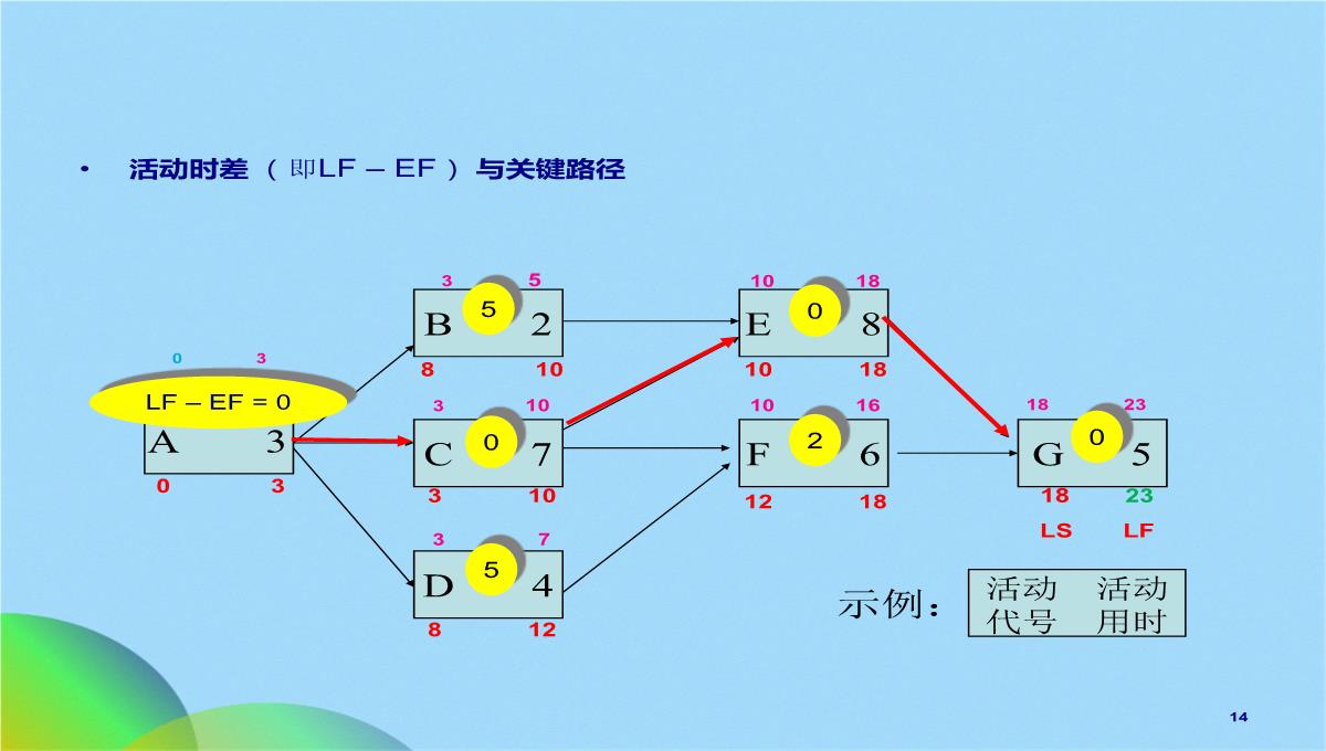 项目管理常用图表(共17张PPT)PPT模板_14