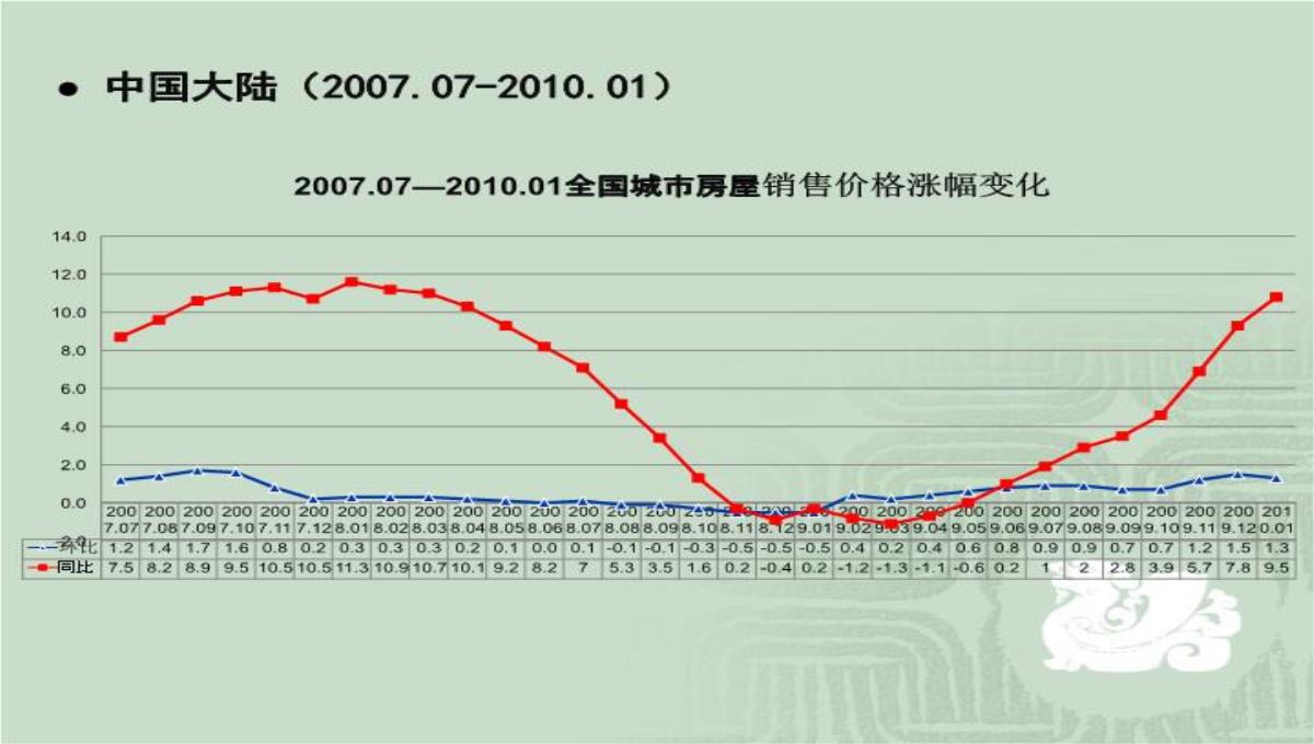 房价运行规律、中国特色的供求背景与房地产投资问题演讲大纲70页PPT模板_23