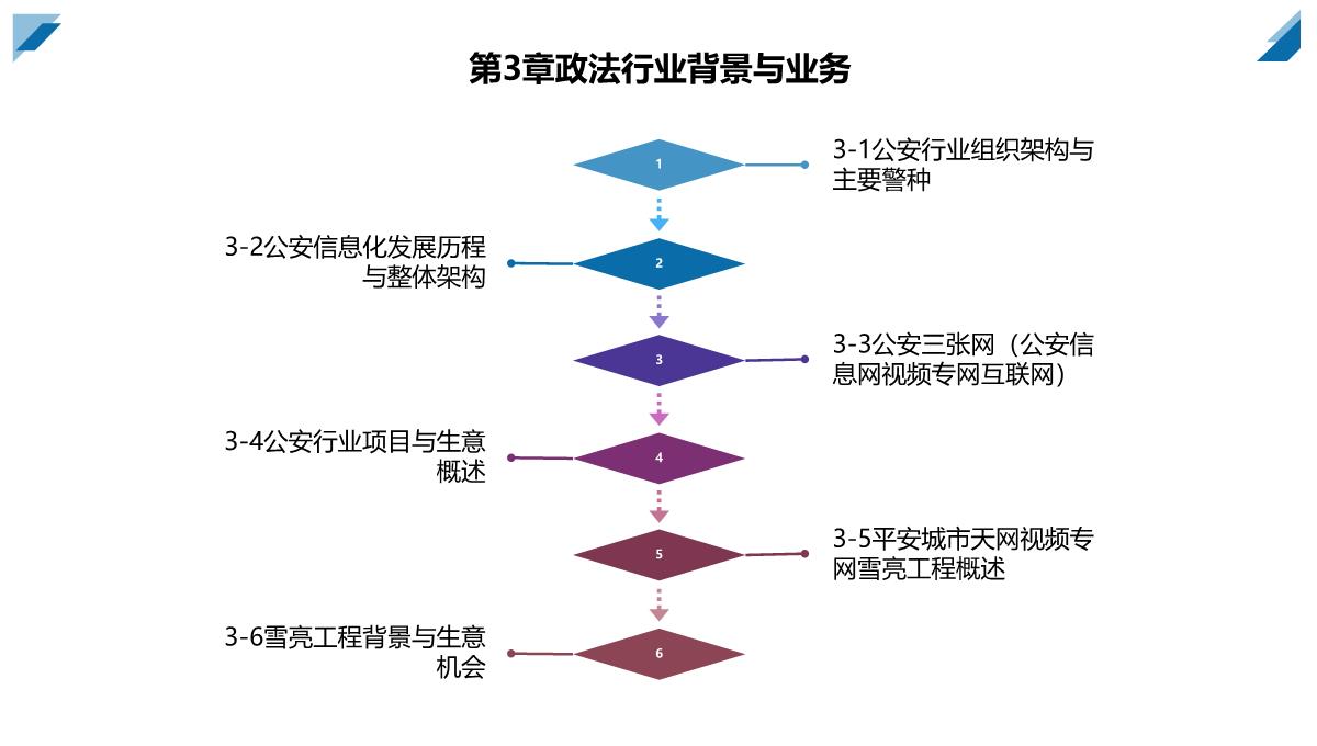 售前工程师系列视频课程【行业背景与业务篇】课件PPT模板_09