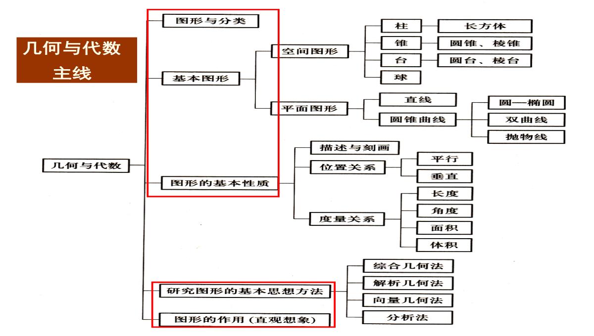 高考数学核心素养背景下的高中数学新课标与新高考探索(共129张PPT)PPT模板_48