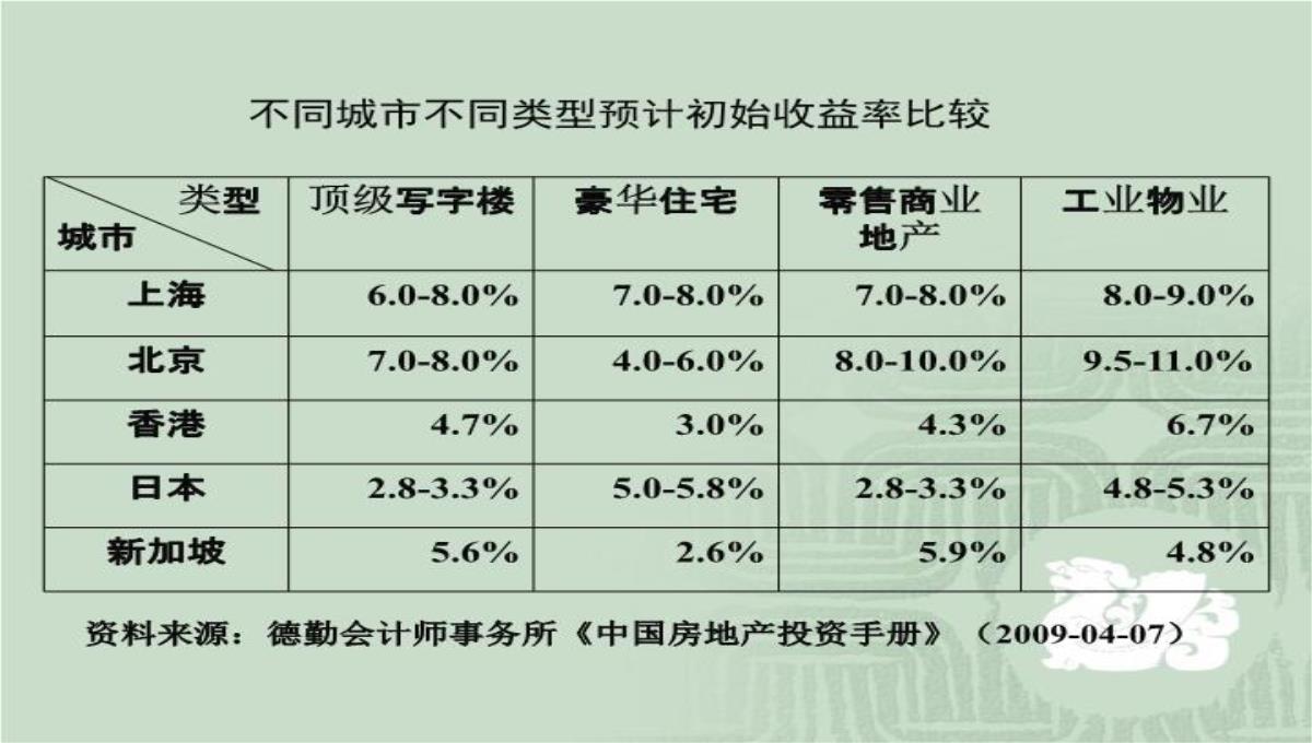 房价运行规律、中国特色的供求背景与房地产投资问题演讲大纲70页PPT模板_46