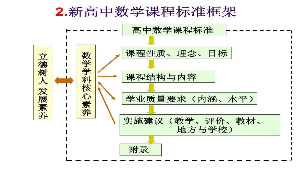 高考数学核心素养背景下的高中数学新课标与新高考探索(共129张PPT)PPT模板_07