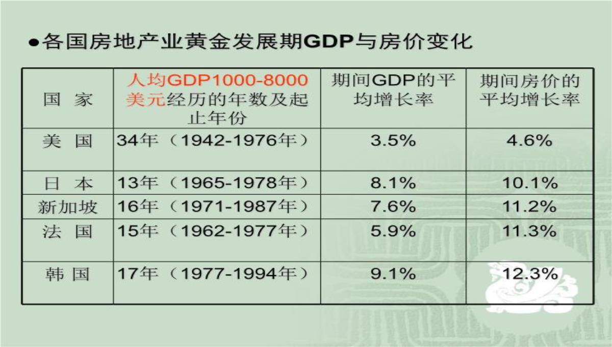 房价运行规律、中国特色的供求背景与房地产投资问题演讲大纲70页PPT模板_22