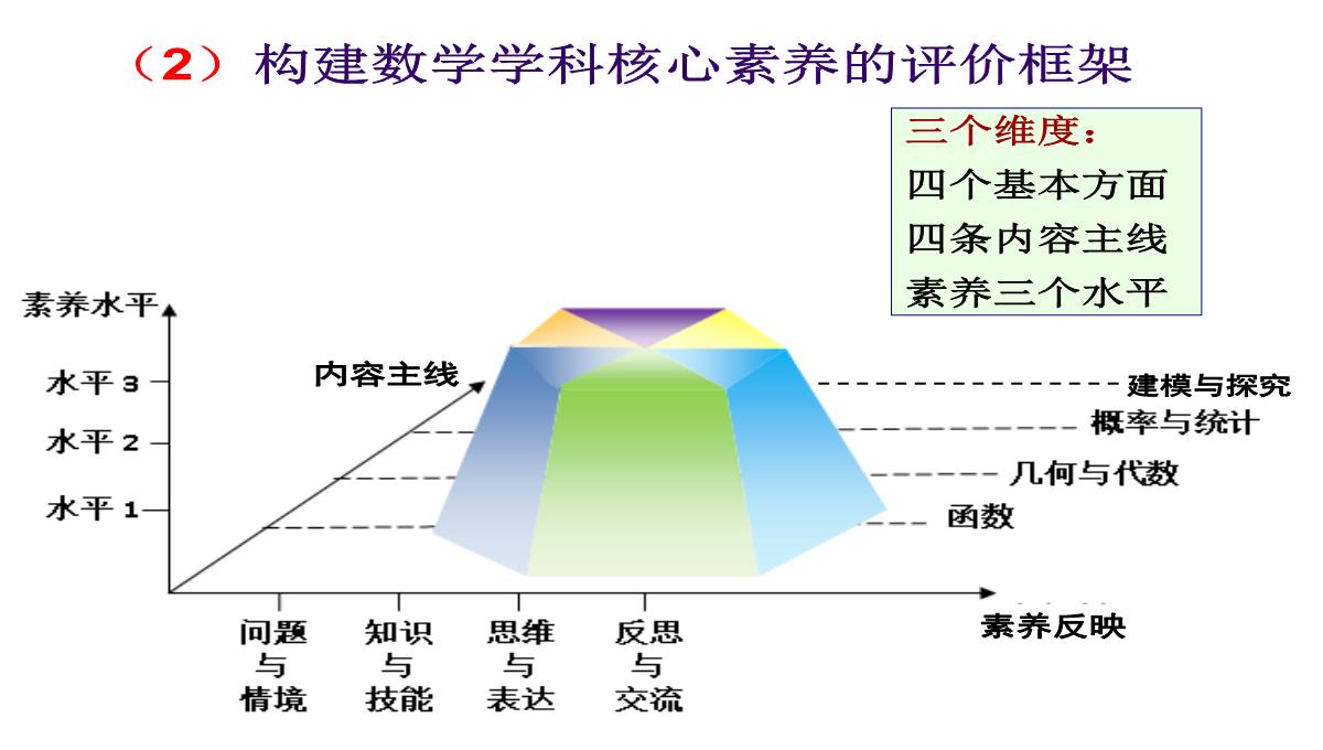 高考数学核心素养背景下的高中数学新课标与新高考探索(共129张PPT)PPT模板_118