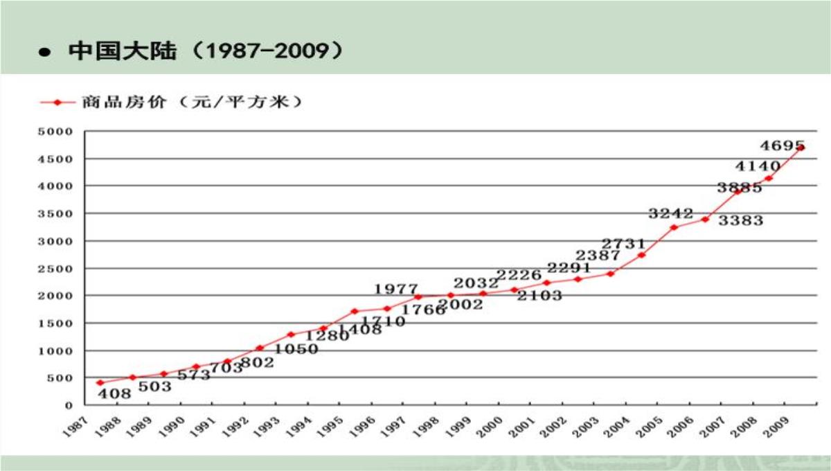 房价运行规律、中国特色的供求背景与房地产投资问题演讲大纲70页PPT模板_21