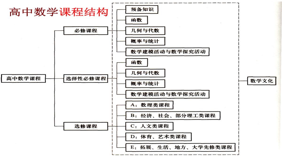 高考数学核心素养背景下的高中数学新课标与新高考探索(共129张PPT)PPT模板_41