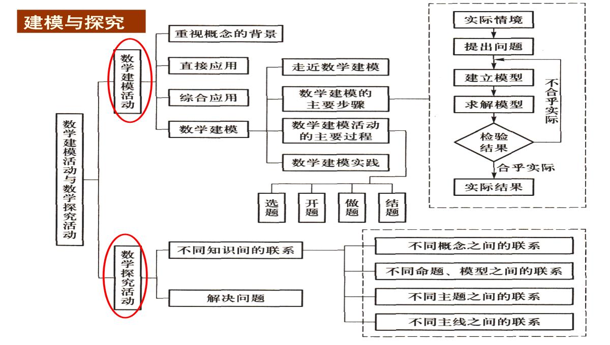 高考数学核心素养背景下的高中数学新课标与新高考探索(共129张PPT)PPT模板_50