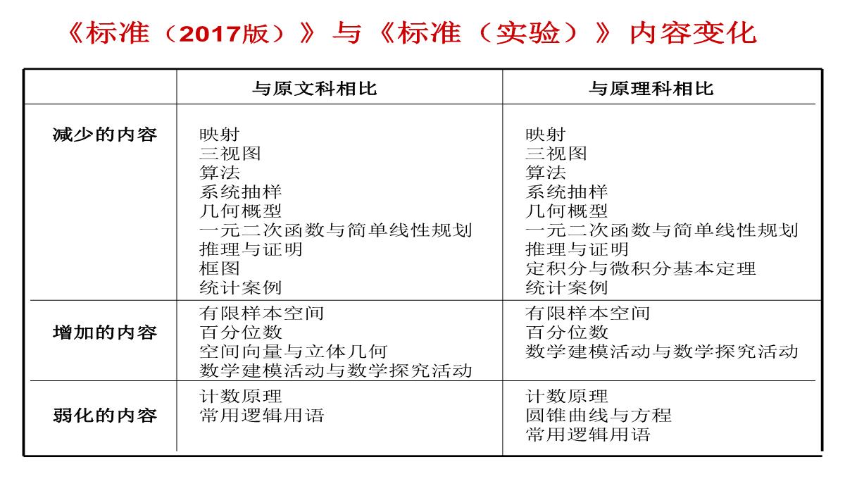 高考数学核心素养背景下的高中数学新课标与新高考探索(共129张PPT)PPT模板_46