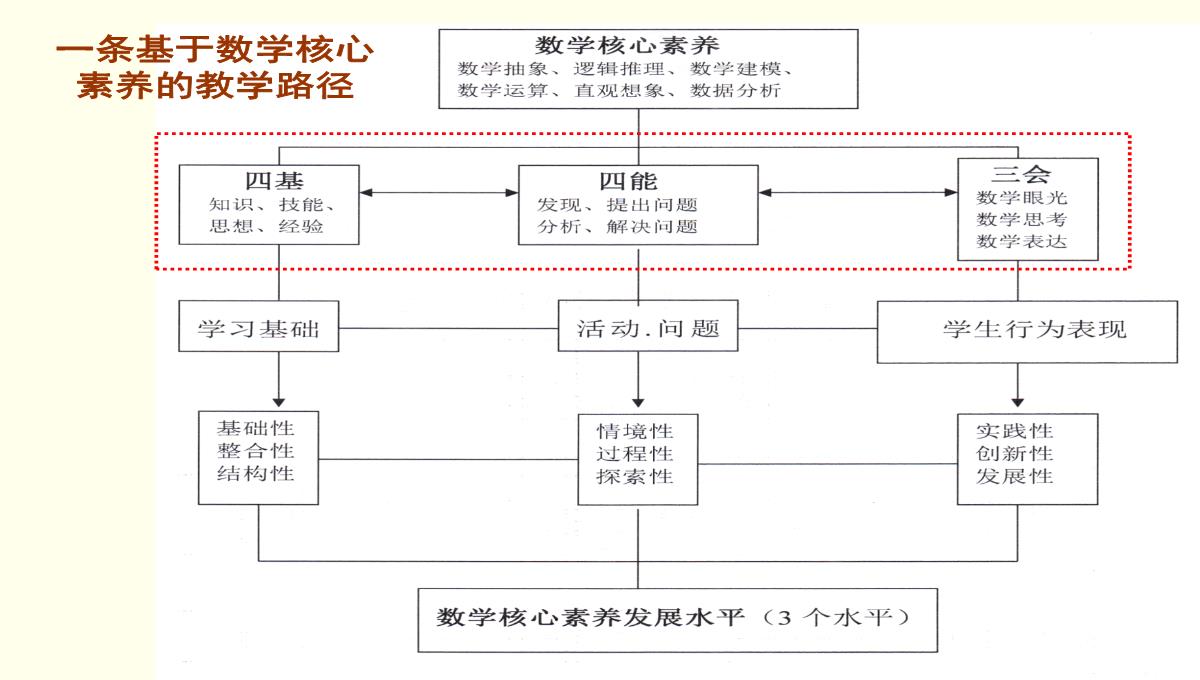 高考数学核心素养背景下的高中数学新课标与新高考探索(共129张PPT)PPT模板_105