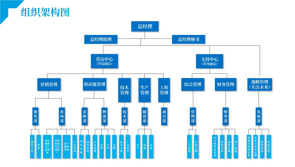 蓝色简约公司组织架构模板PPT模板_03