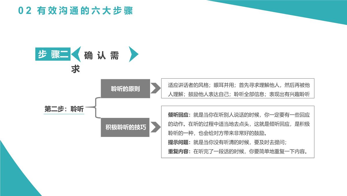 有效沟通六大步骤PPT模板_15