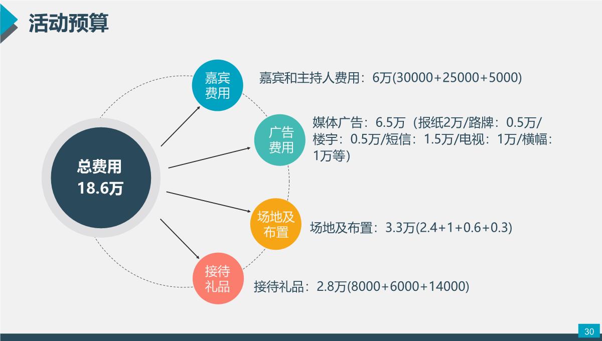 组织策划方案PPT模板_30