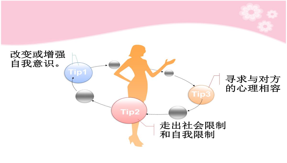 大学生恋爱现象及心理分析PPT模板_15