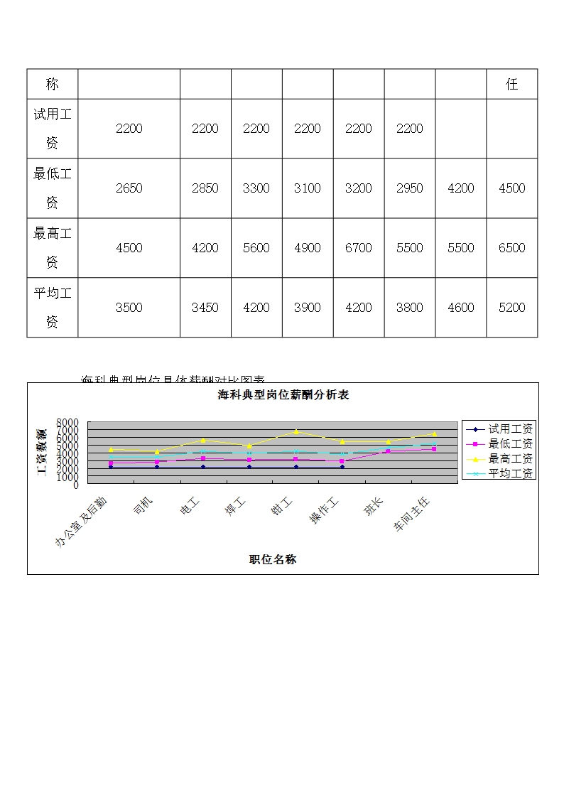 人事管理薪酬调查分析报告word文档Word模板_15