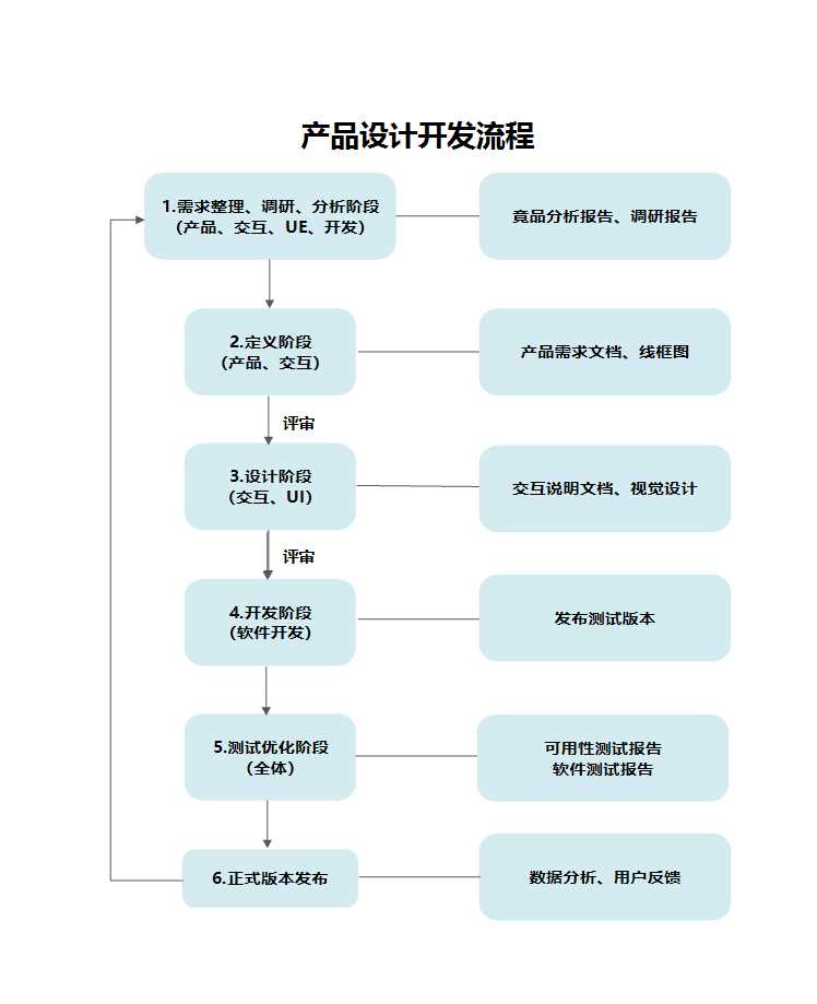 產(chǎn)品設(shè)計開發(fā)流程Excel模板