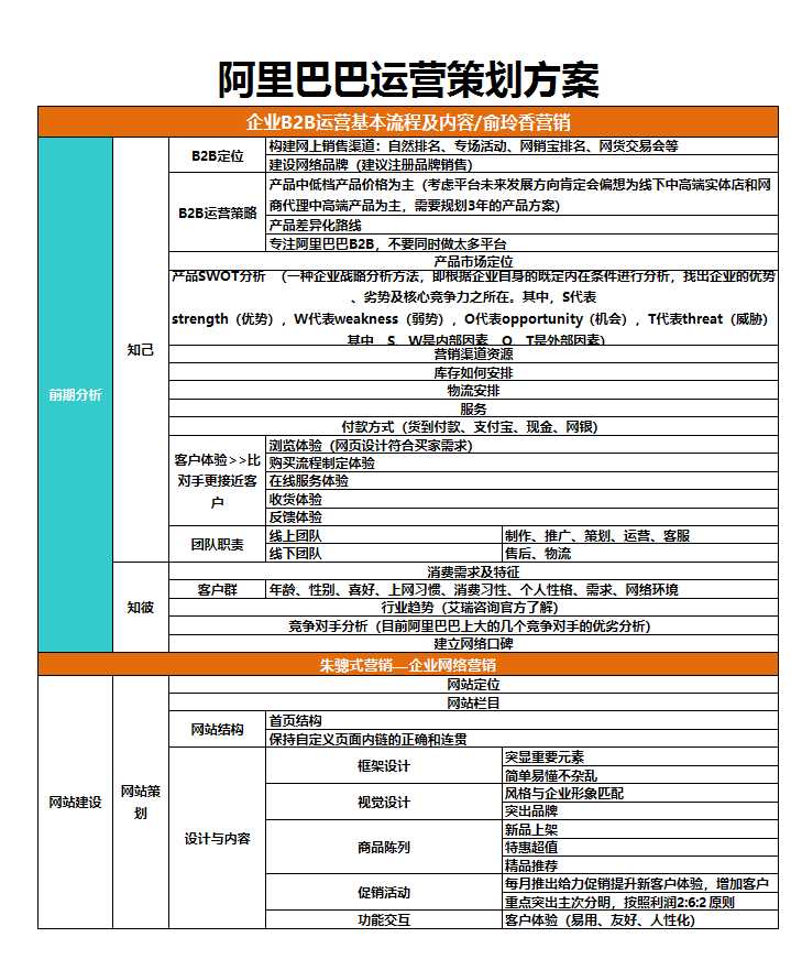 阿里巴巴运营策划方案Excel模板_02