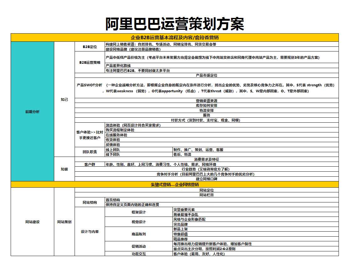 阿里巴巴運(yùn)營策劃方案Excel模板