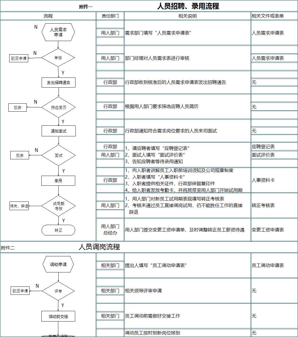 人員招聘、調(diào)崗、離職流程圖Excel模板