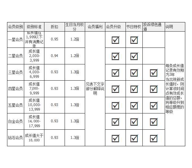 会员等级管理Excel模板