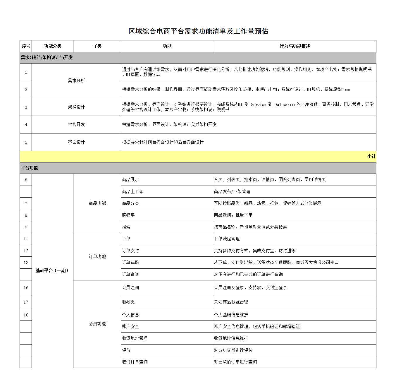 区域综合电商平台需求功能清单及报价V1.0Excel模板_02