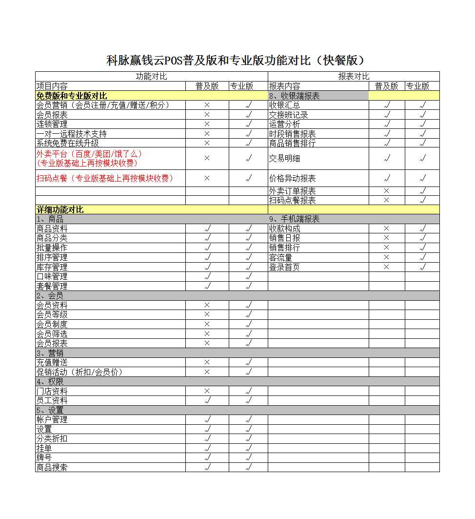 科脈贏錢云POS普及版和專業版區別修訂(快餐版)Excel模板