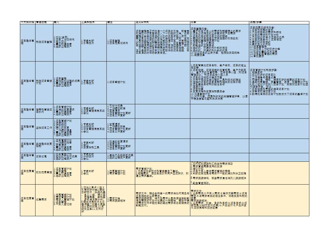 项目管理十大领域47个过程详解Excel模板