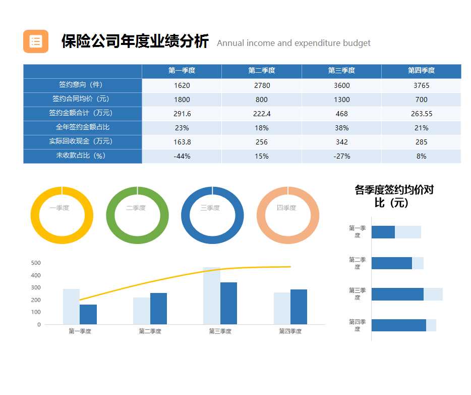 可視化保險公司業績分析Excel模板