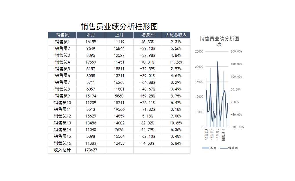 銷售員銷售業績可視化柱形圖餅圖分析Excel模板