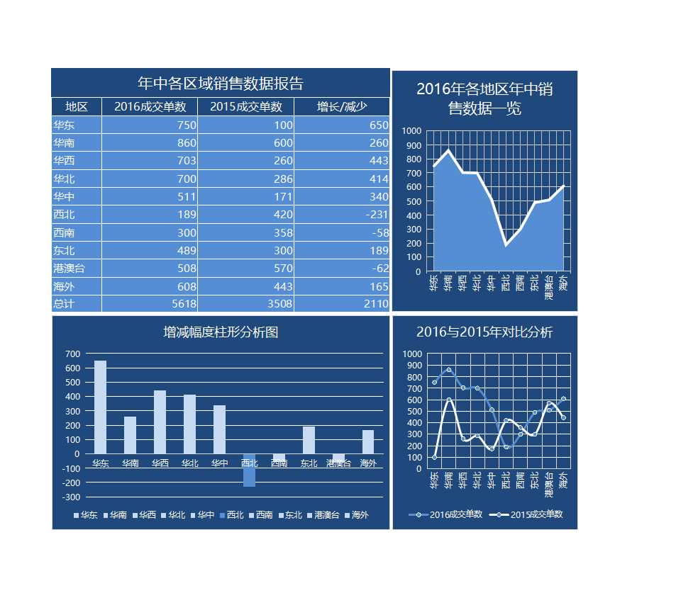各区域年度销售情况对比分析图Excel模板_02