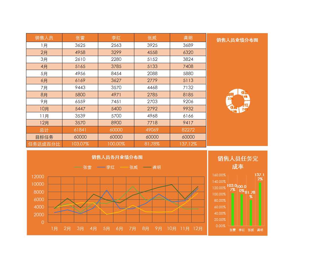 Excel表格模板：销售人员业绩分析表-橙色Excel模板
