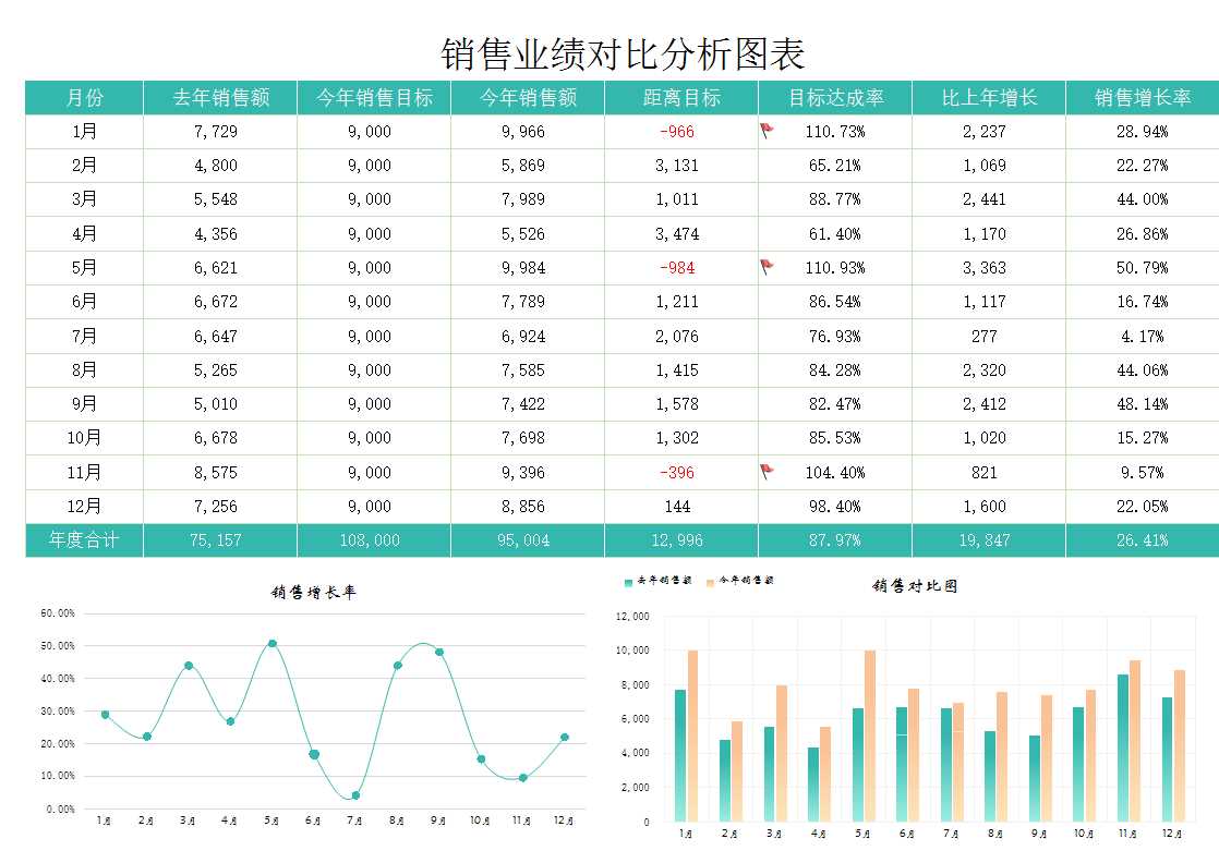 銷(xiāo)售業(yè)績(jī)對(duì)比分析圖表Excel模板