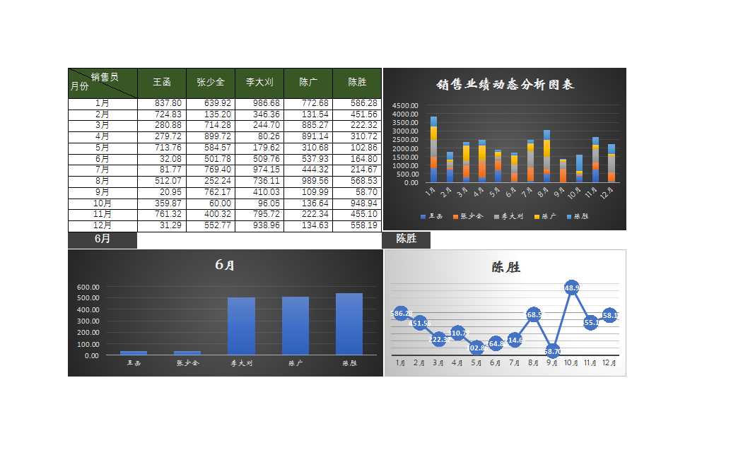 銷售業績動態分析報表Excel模板