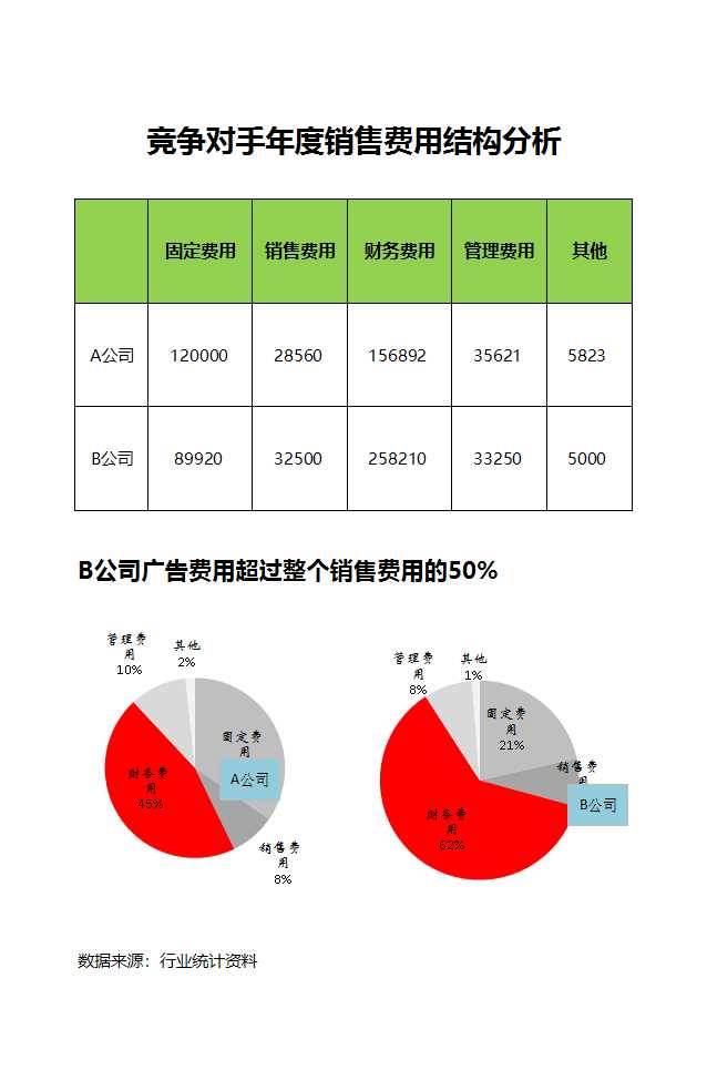 竞争对手年度销售费用结构分析Excel模板