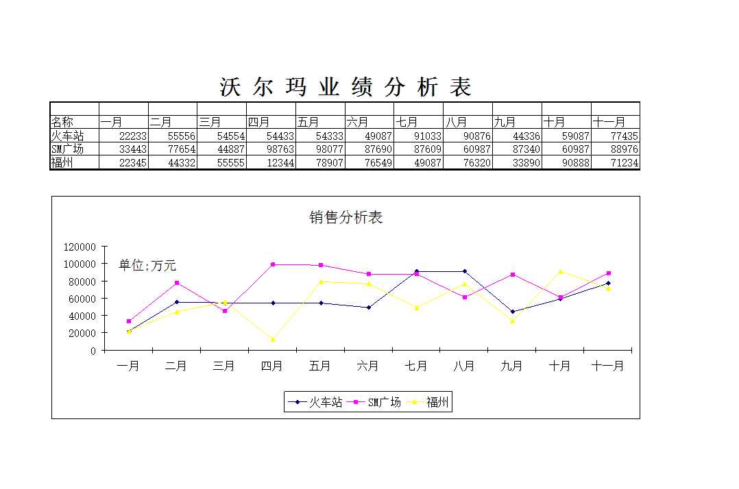 沃爾瑪業績分析表Excel模板