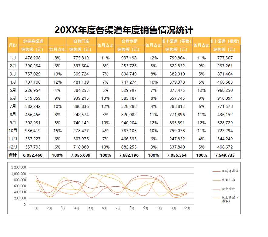 各渠道年度銷售情況統計excel表格Excel模板