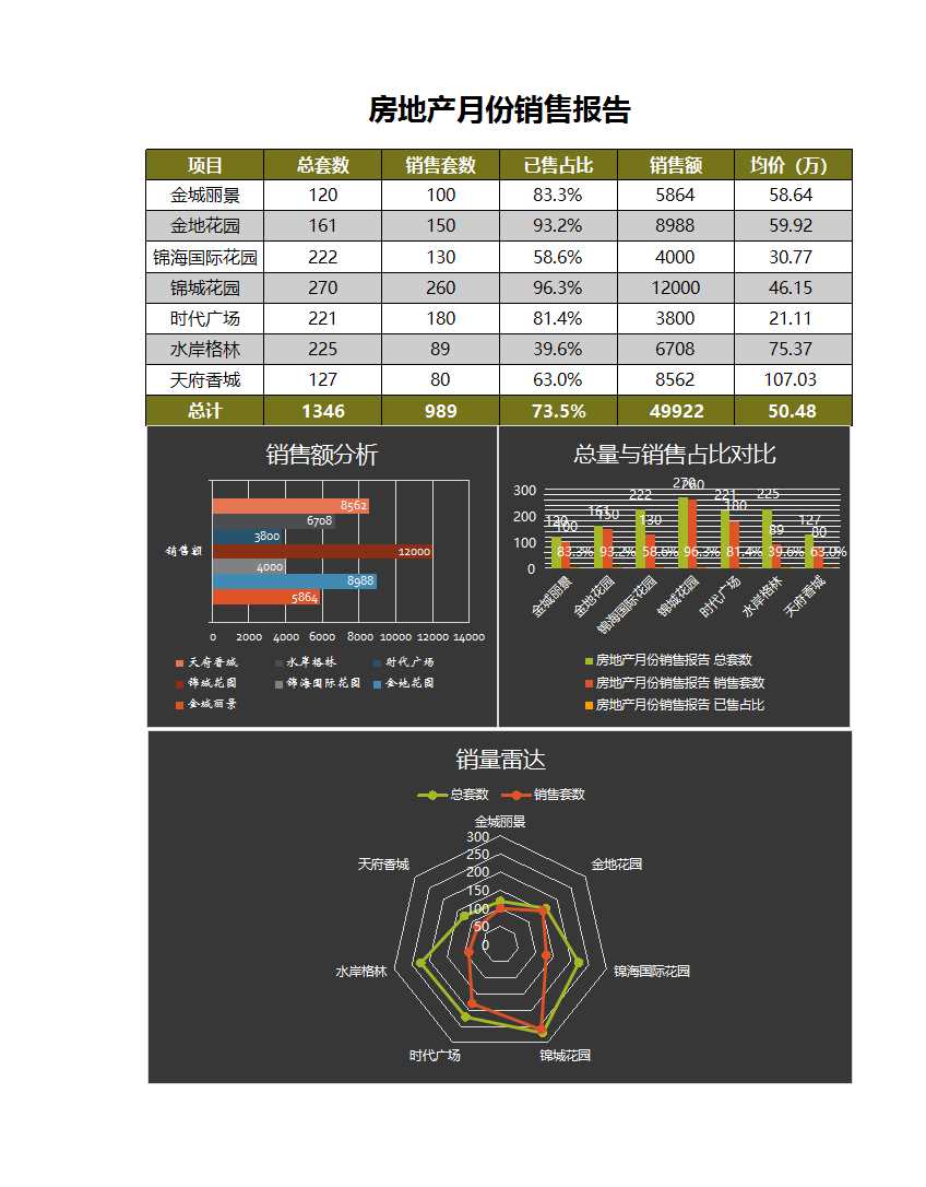 簡黑房地產銷售報告excel表格Excel模板