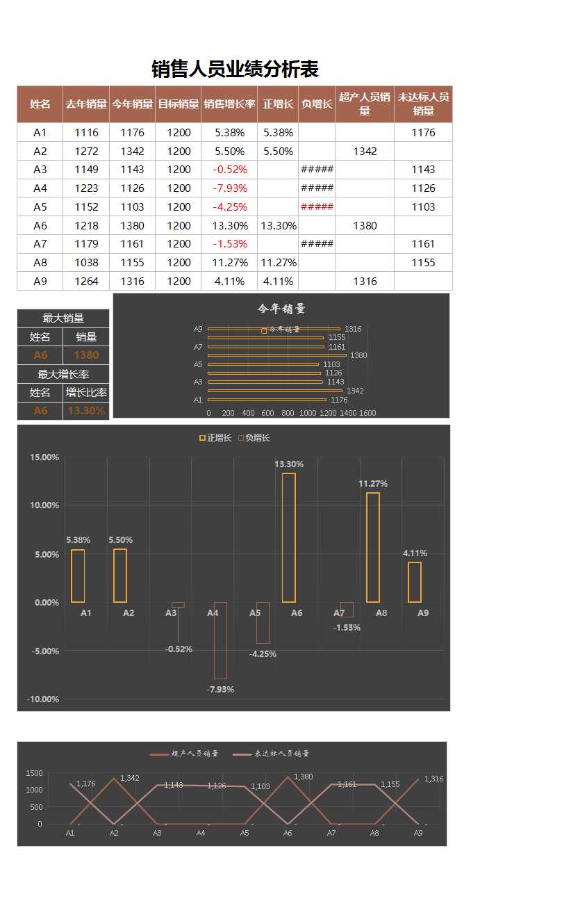 銷售人員業(yè)績分析表excel模板