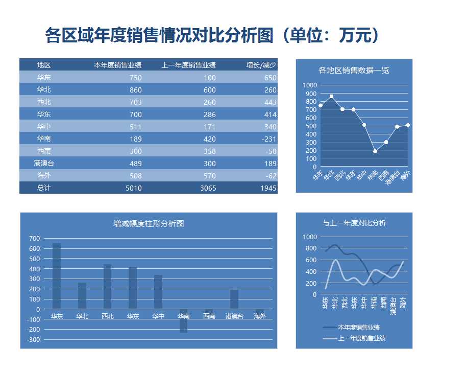 各区域年度销售情况对比分析图Excel模板