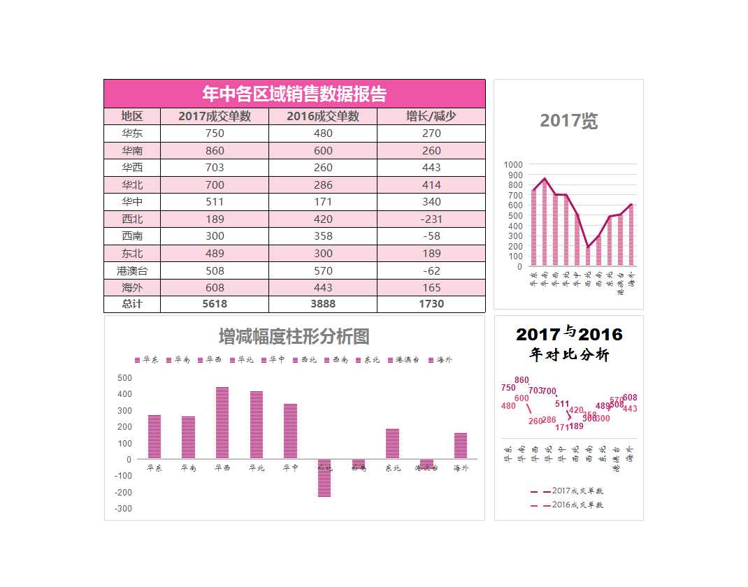 紅色全國各區域銷售數據報告excel模板