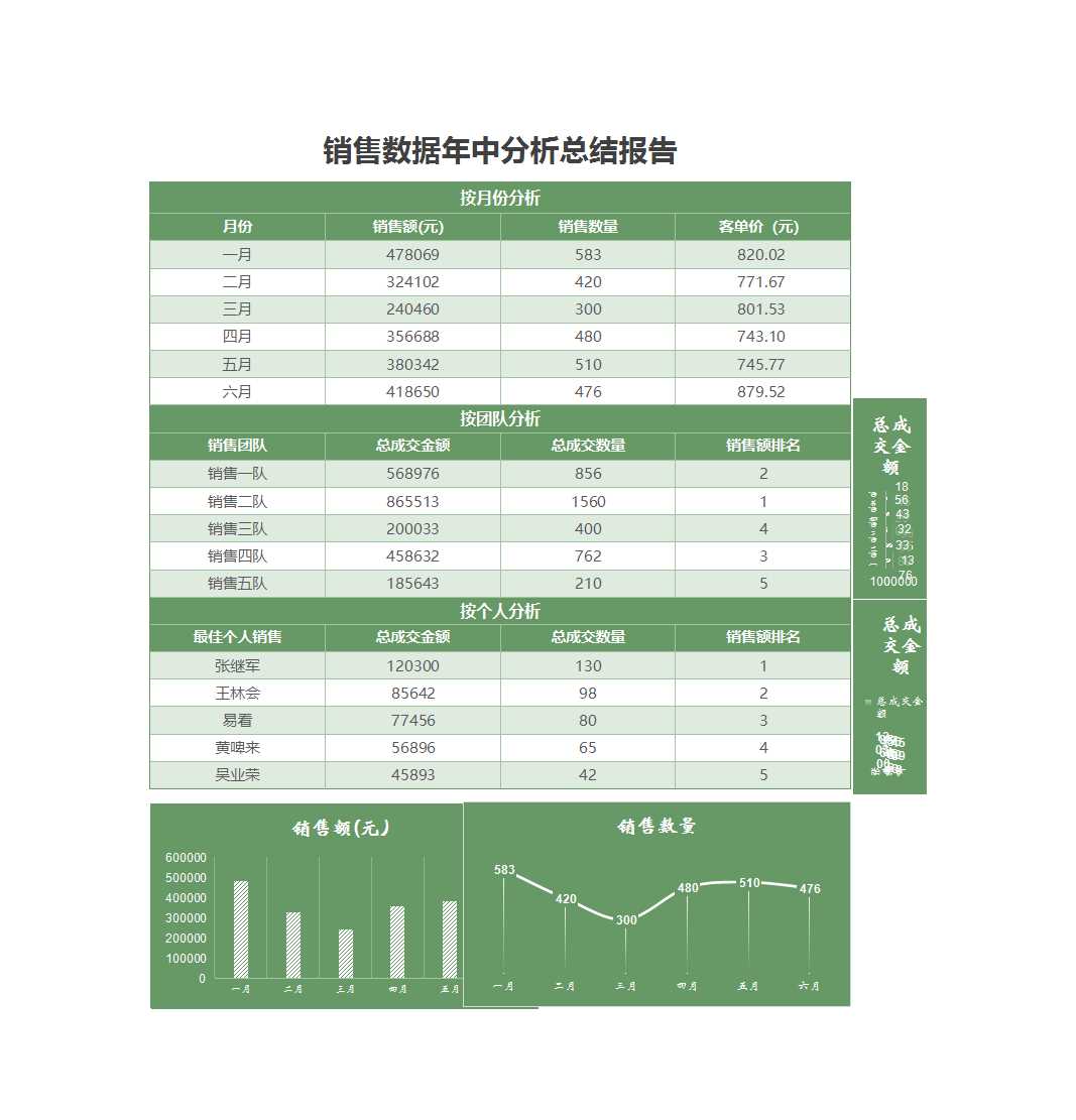 销售数据年中分析总结报告Excel模板