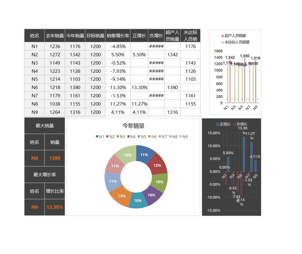 2023業績分析表柱形圖Excel模板