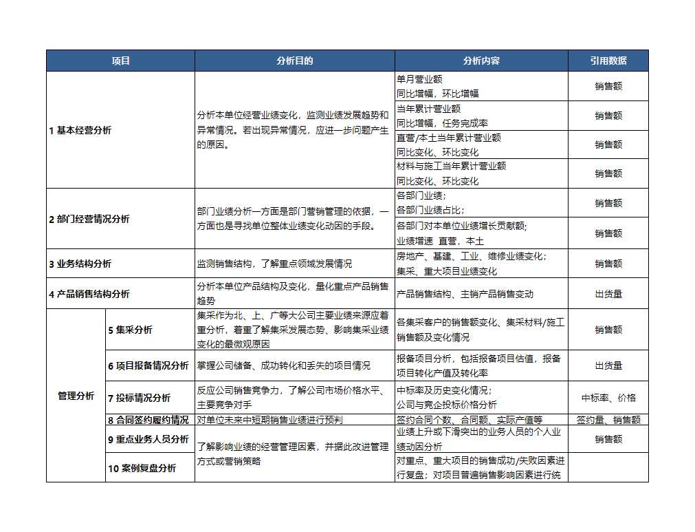 月度经营分析Excel模板