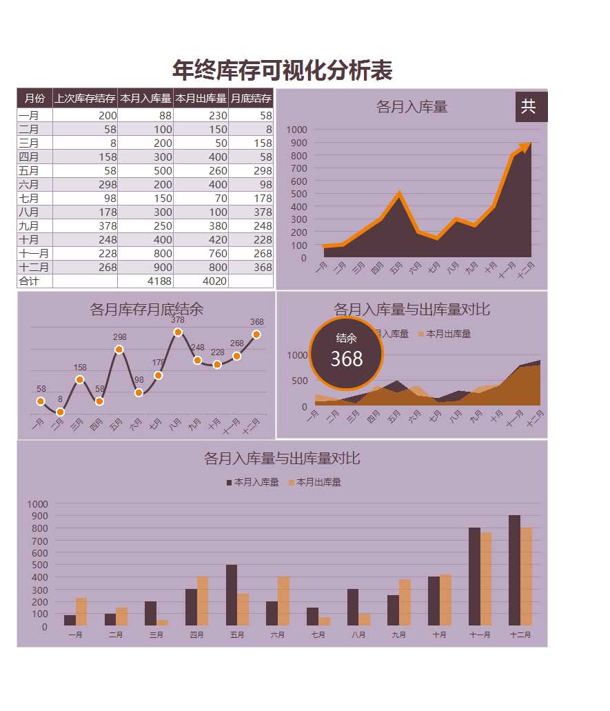 年终库存可视化分析表格excel模板表格