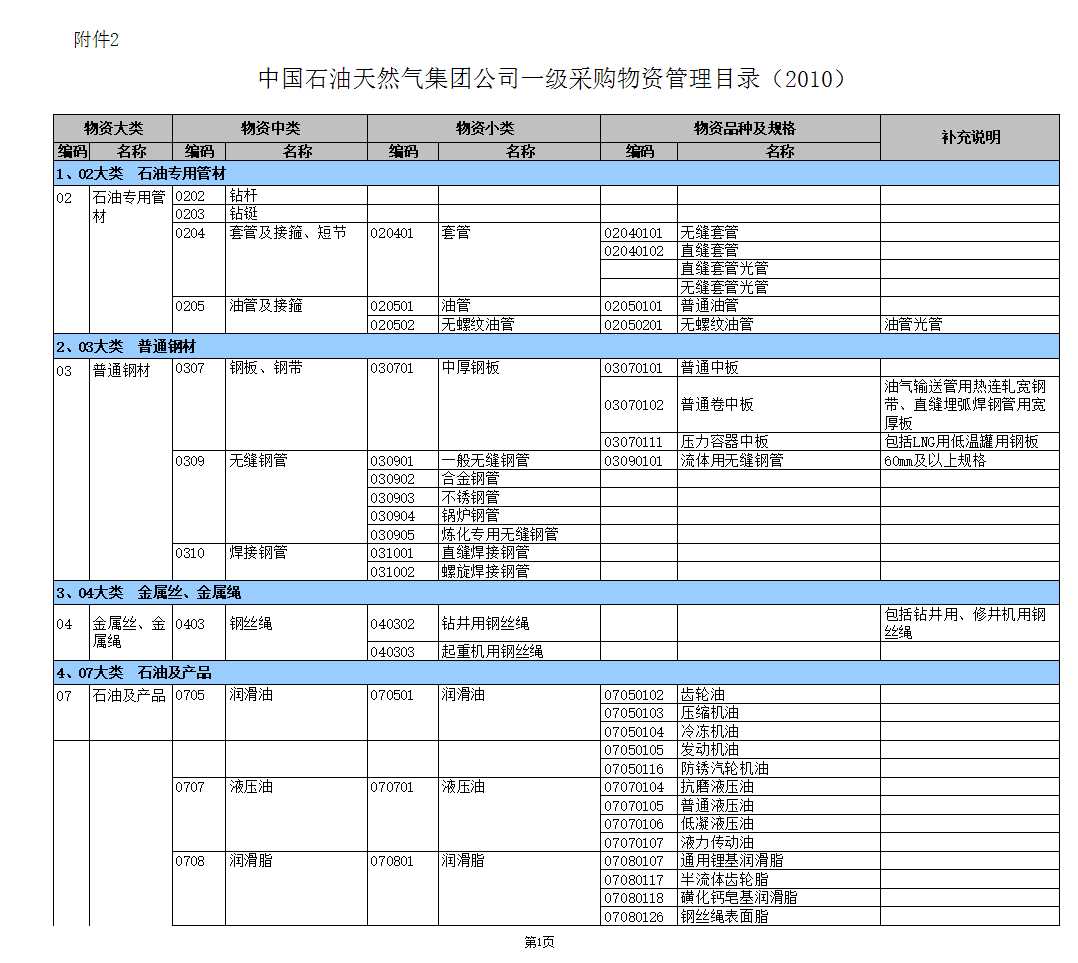 中国石油天然气集团公司一级采购物资管理目录(2010)Excel模板_02