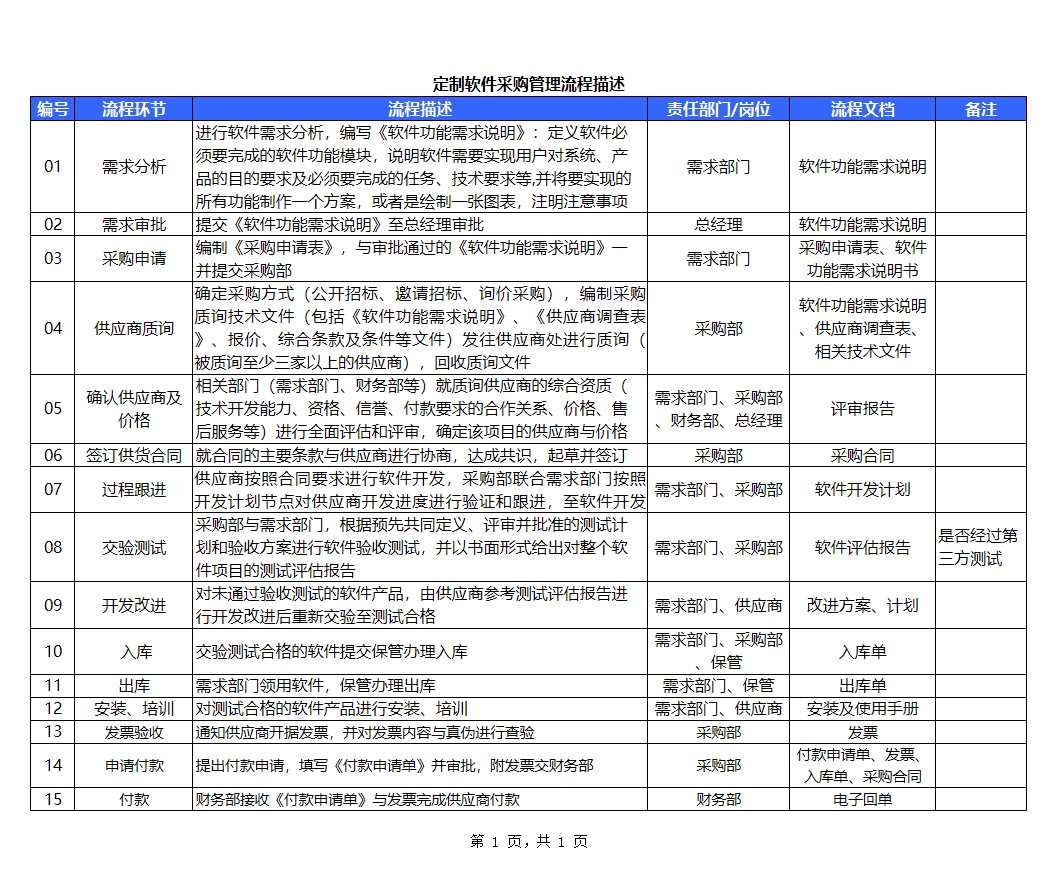 定制軟件采購管理流程描述Excel模板