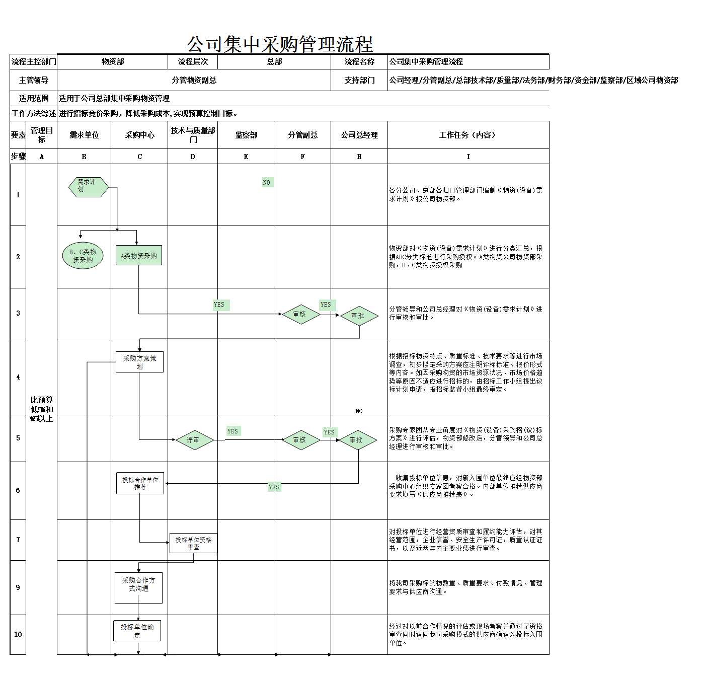 公司集中采购管理流程Excel模板